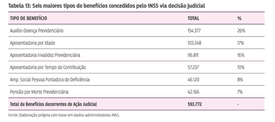Benefícios do inss mais concedidos pela justiça - LCbank -Antecipação de RPV e Precatórios do INSS