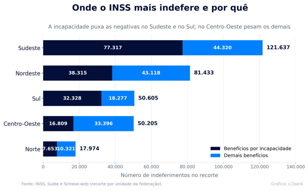 Gráfico de onde o INSS mais indefere