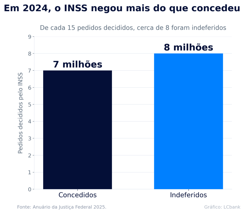 Negativas do INSS viram RPVs e Precatórios: Entenda melhor os dados